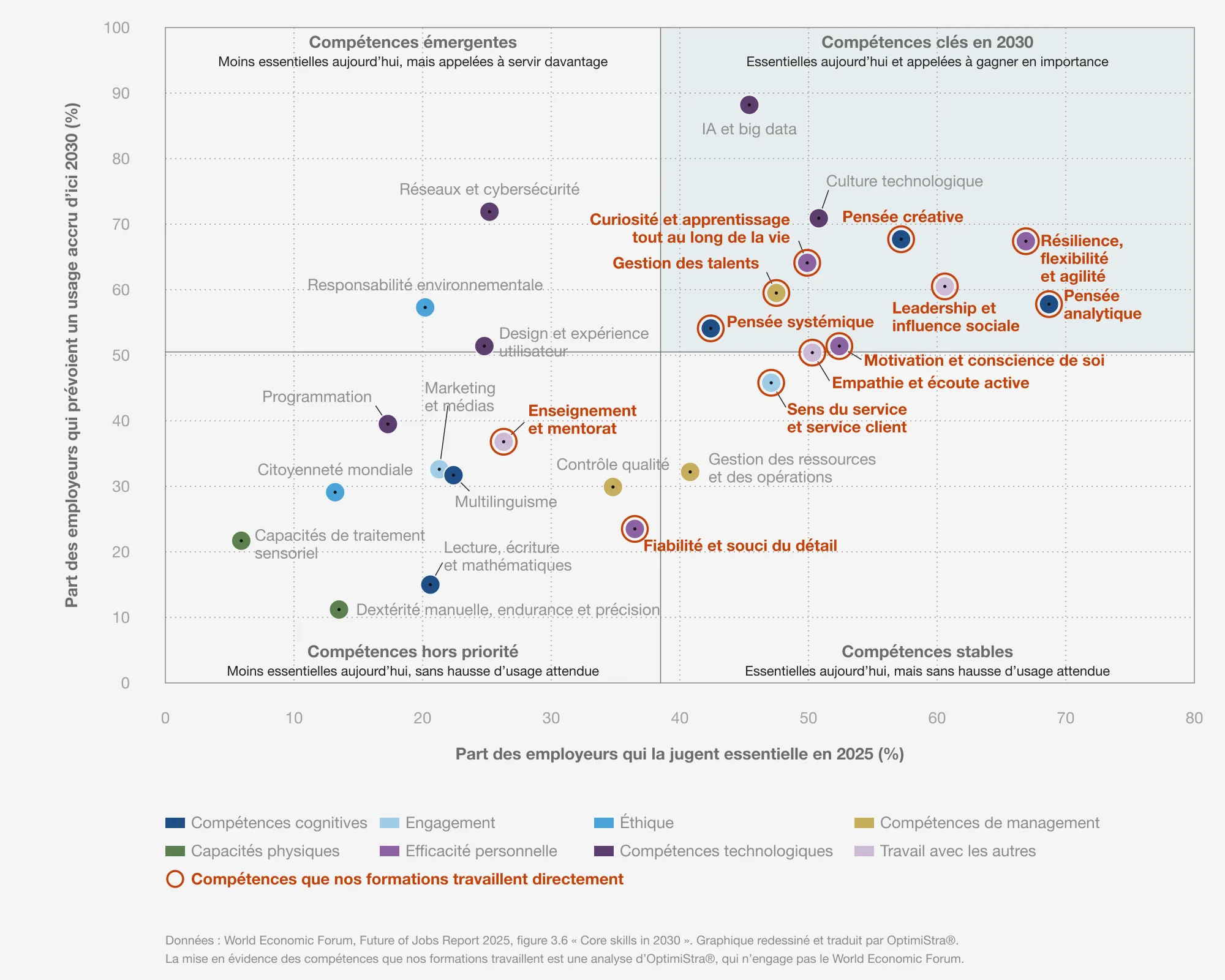 Le diagramme des compétences du Forum économique mondial : vingt-six compétences placées selon la part des employeurs qui les jugent essentielles en 2025 et la part qui prévoit d’en accroître l’usage d’ici 2030, en quatre carrés. Douze compétences sont entourées : celles que nos formations travaillent directement.