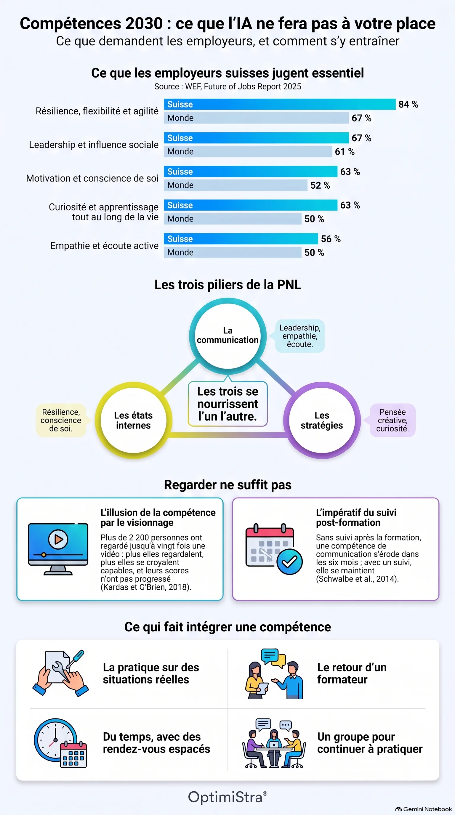 Infographie : les compétences que les employeurs suisses jugent essentielles, les trois piliers de la PNL, et ce qui fait intégrer une compétence humaine