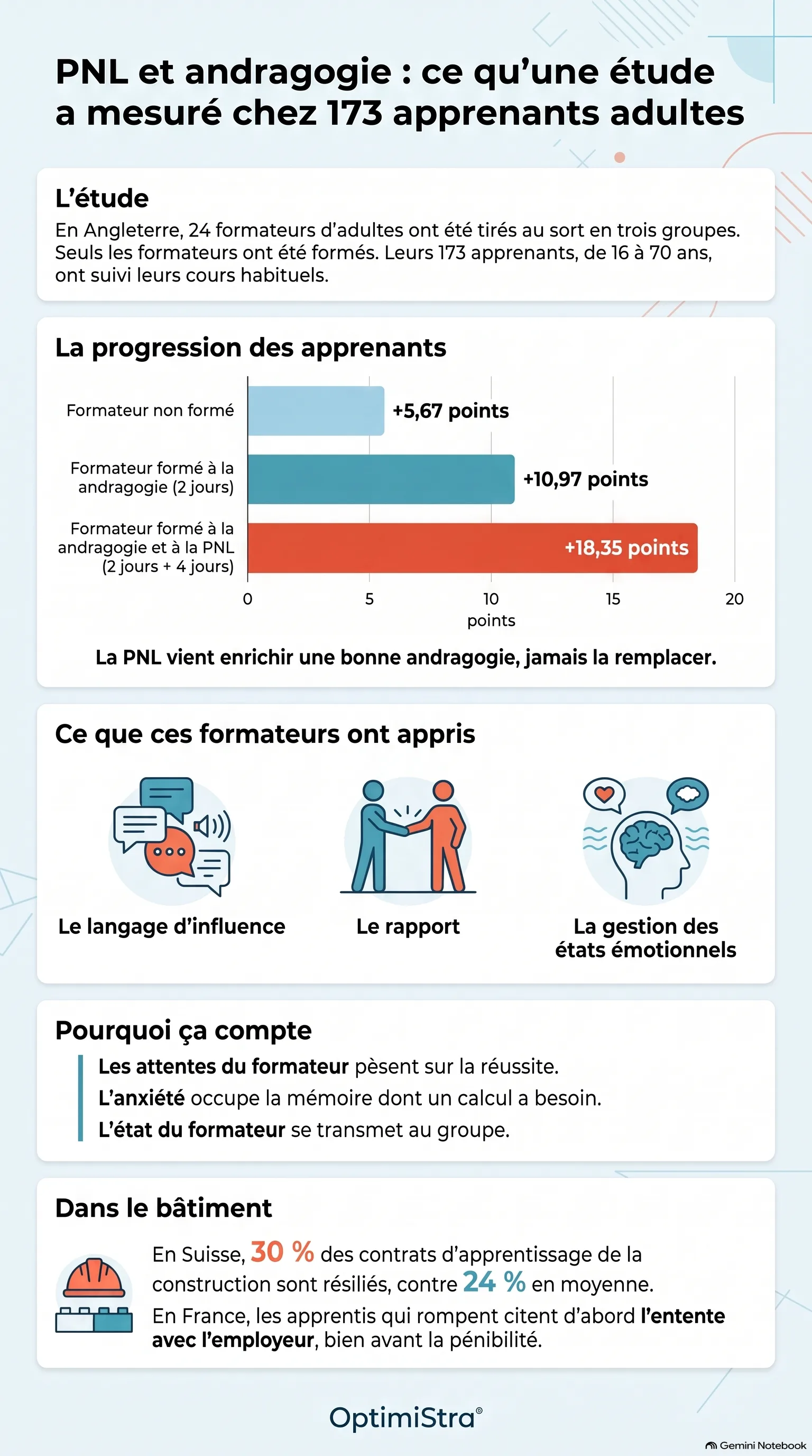 Infographie : ce qu'une étude a mesuré chez 173 apprenants adultes, selon la formation de leur formateur en andragogie et en PNL, et ce que cela change dans le bâtiment