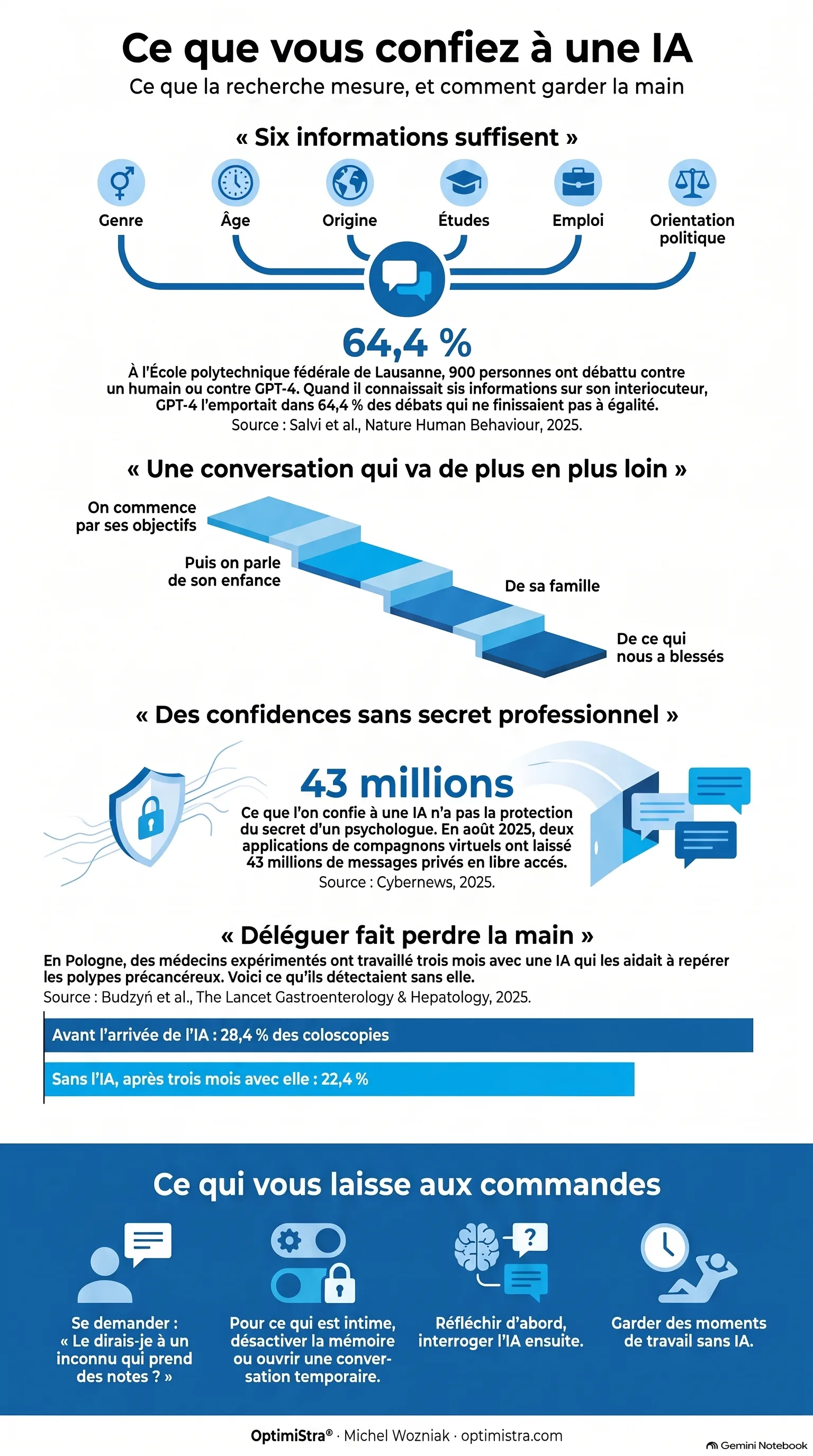 Infographie : ce que vous confiez à une IA, ce que la recherche mesure, et quatre repères pour garder la main
