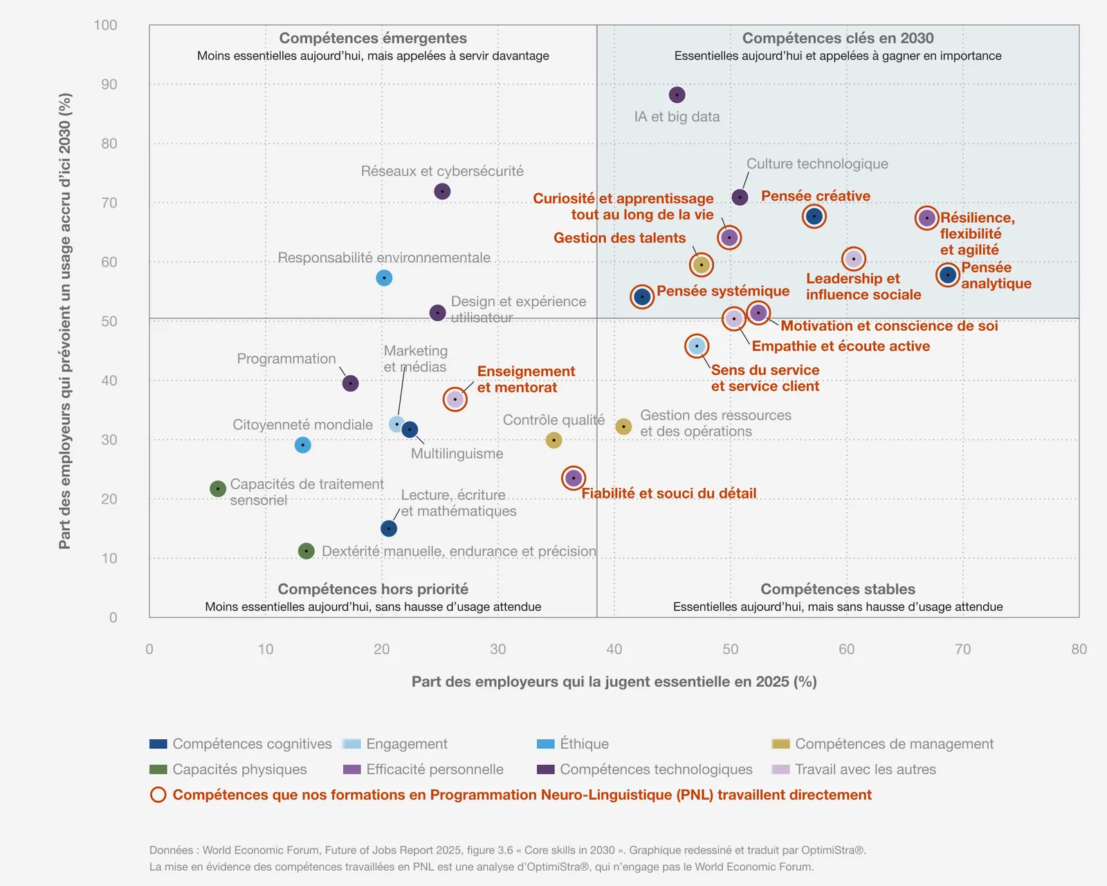 Graphique du WEF sur les compétences de 2030 : part des employeurs qui jugent chaque compétence essentielle en 2025 et qui prévoient d'en accroître l'usage, avec les compétences travaillées en PNL entourées
