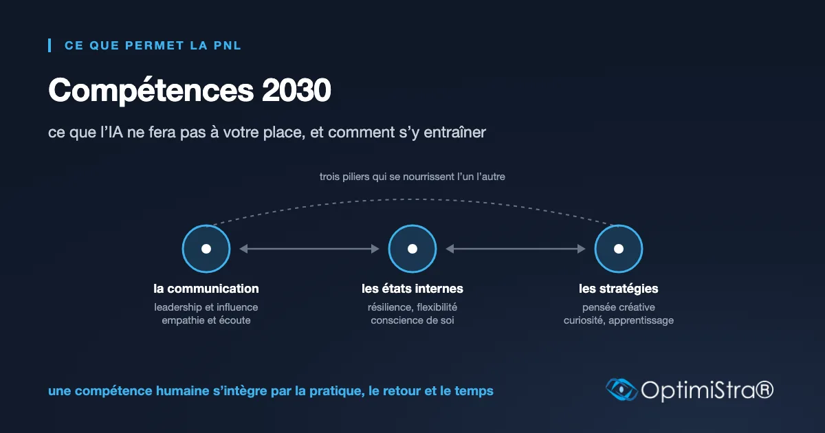 Couverture : les trois piliers de la PNL, communication, états internes et stratégies, reliés aux compétences clés de 2030