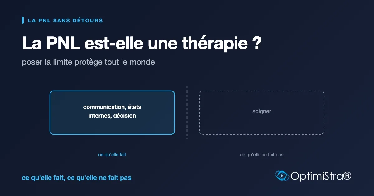Deux zones séparées par une ligne pointillée, ce que la PNL fait et ce qu'elle ne fait pas