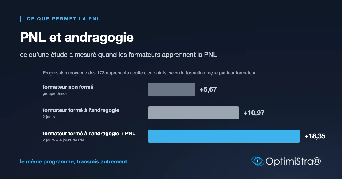 Graphique : progression moyenne des apprenants adultes selon la formation reçue par leur formateur, aucune, andragogie seule, ou andragogie et PNL