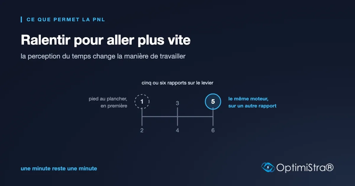 Grille de vitesses où la première, pied au plancher, s'oppose à un rapport plus haut sur le même moteur