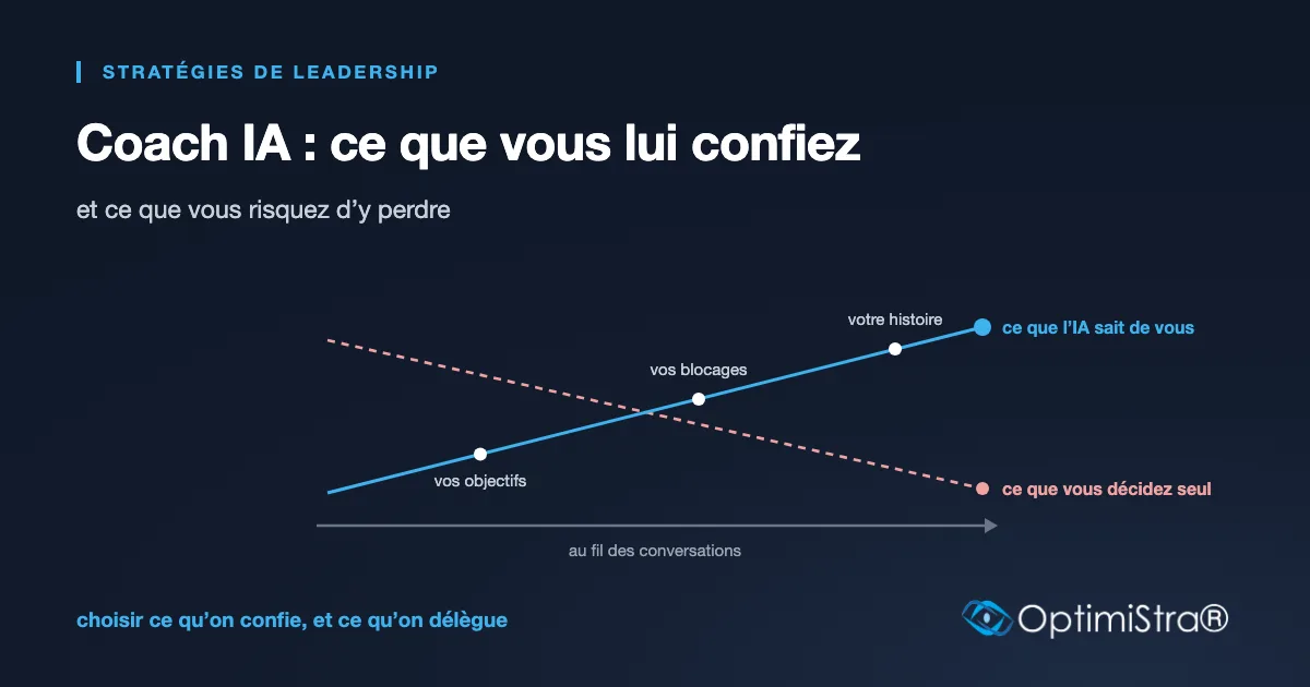 Schéma : au fil des conversations, ce que l'IA sait de vous monte, et ce que vous décidez seul baisse