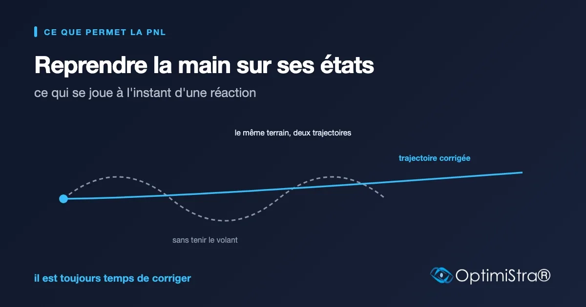 Schéma de deux trajectoires sur un même terrain, l'une ballottée et l'autre corrigée et redressée