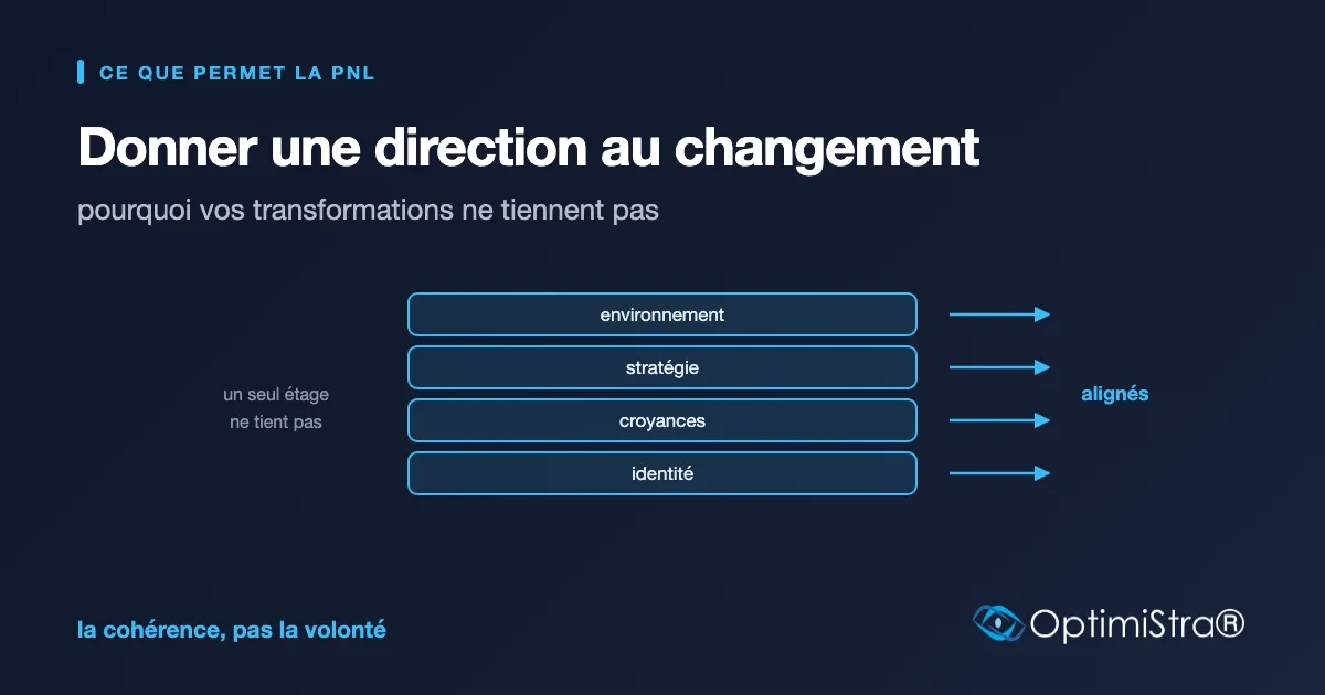 Schéma de quatre niveaux empilés dont les flèches pointent toutes dans la même direction
