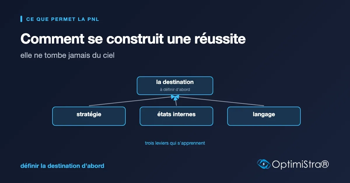 Schéma de trois leviers convergeant vers une destination définie en haut, stratégie, états internes et langage