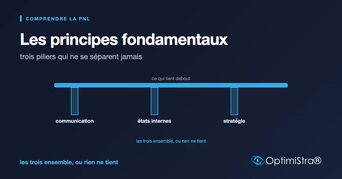 Schéma de trois piliers verticaux soutenant une même poutre horizontale, communication, états internes et stratégie