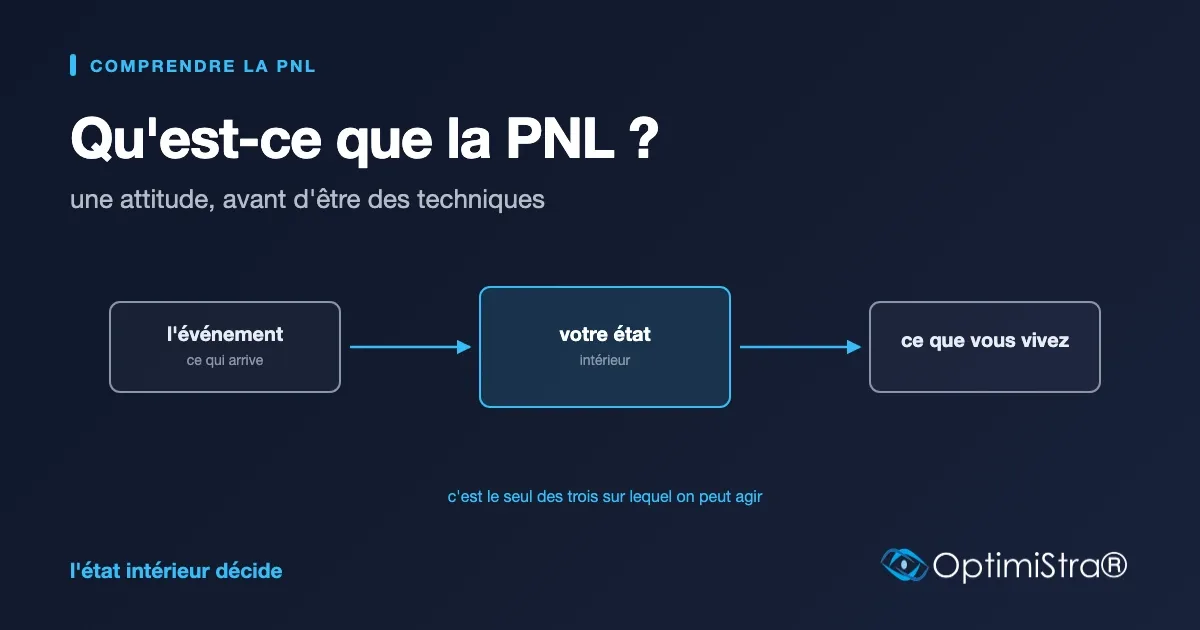 Schéma en trois blocs reliés : l'événement, puis votre état intérieur mis en évidence, puis ce que vous vivez