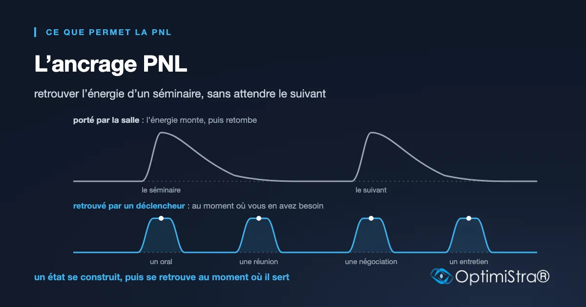 Schéma : l'énergie d'un séminaire monte puis retombe, quand un état ancré se retrouve au moment voulu