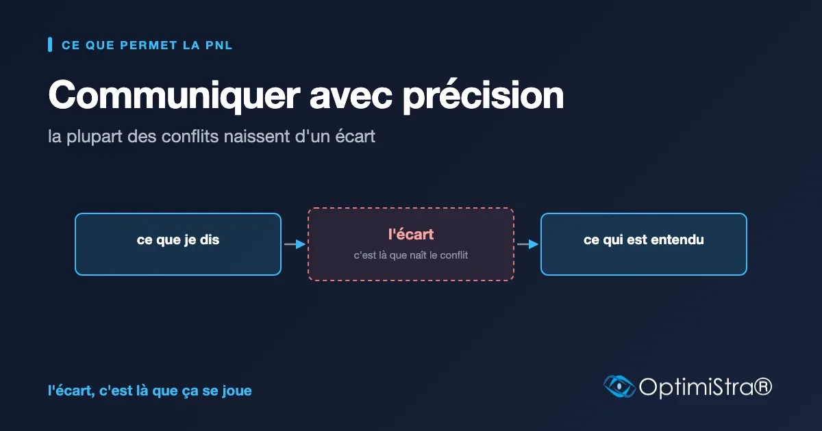 Schéma montrant l'écart mis en évidence entre ce que je dis et ce qui est entendu