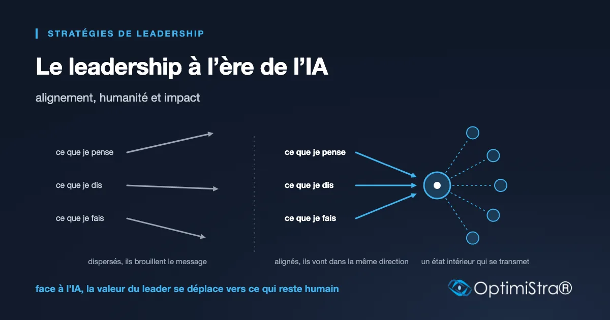 Schéma : pensées, paroles et actes alignés, et l’état intérieur du leader qui se transmet à l’équipe