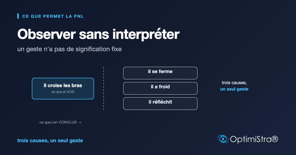 Schéma séparant un geste observé de trois interprétations possibles par une ligne pointillée