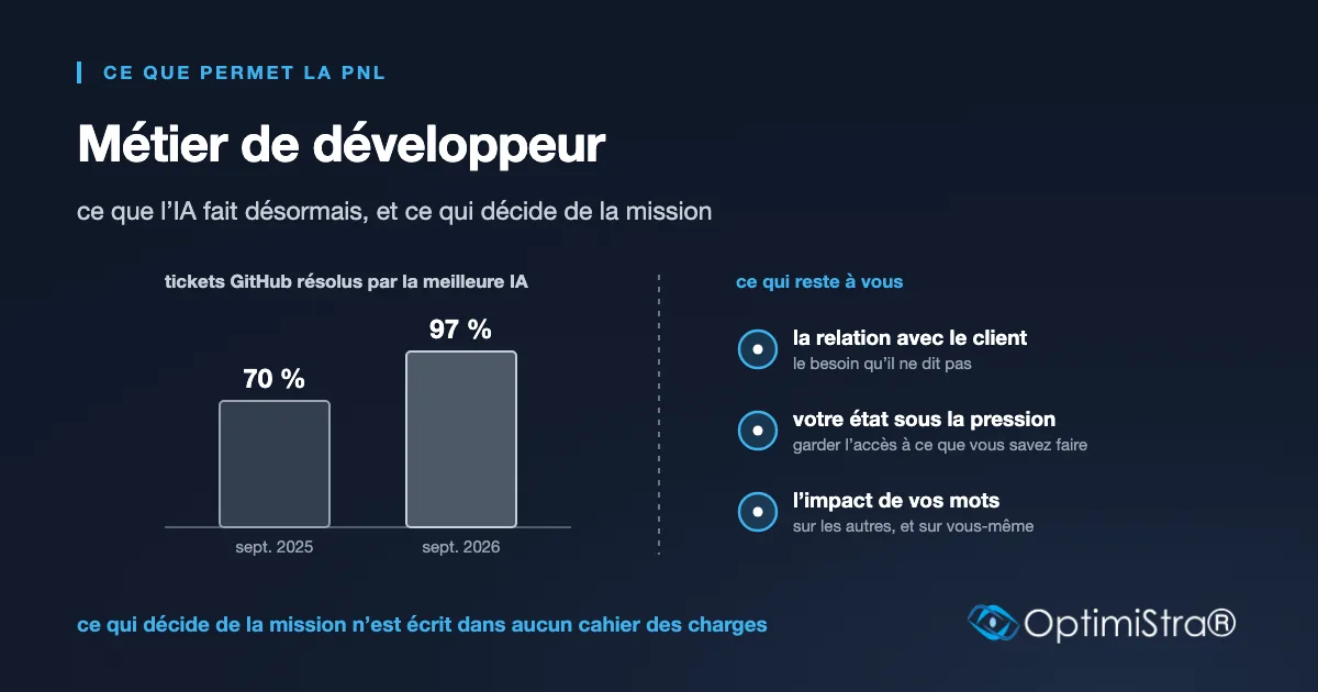 Schéma : tickets GitHub résolus par l'IA, de 70 à 97 %, et ce qui reste au développeur
