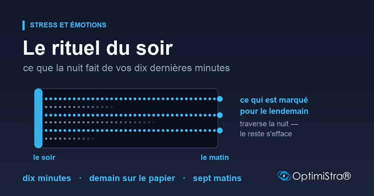 Une bande sombre traverse l'image de gauche à droite : à gauche, une colonne claire marquée « le soir » ; à droite, « le matin ». Trois trajets colorés la traversent de part en part et arrivent au matin ; trois trajets gris s'effacent en chemin.