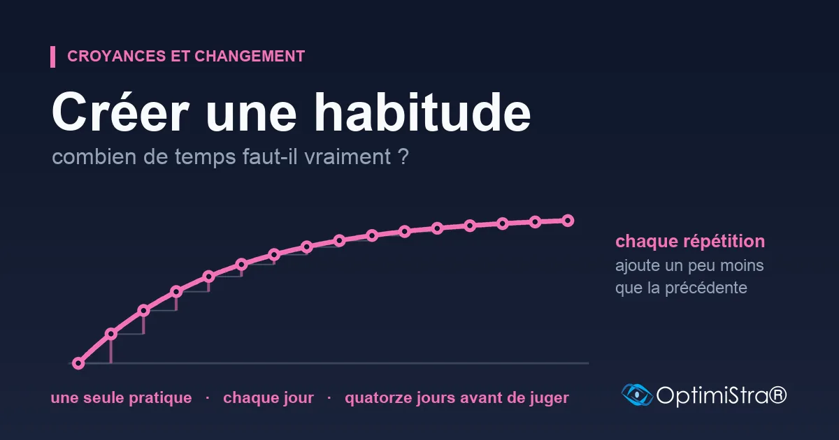 Une courbe qui monte puis s'aplatit, jalonnée de points réguliers ; sous elle, un escalier dont les marches rétrécissent : chaque répétition ajoute un peu moins que la précédente.