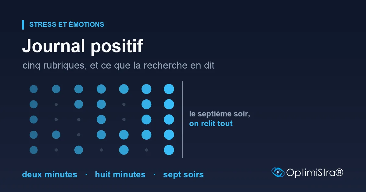 Une grille de cinq lignes sur sept colonnes : des pastilles cyan qui s'accumulent et grossissent de gauche à droite, chaque ligne à son rythme, puis un trait vertical marqué « le septième soir, on relit tout ».